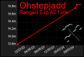 Total Graph of Ohstepjadd