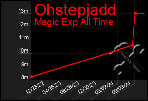 Total Graph of Ohstepjadd