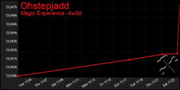 Last 31 Days Graph of Ohstepjadd