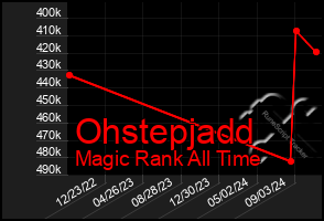 Total Graph of Ohstepjadd