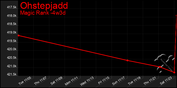 Last 31 Days Graph of Ohstepjadd