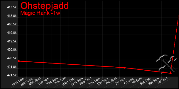 Last 7 Days Graph of Ohstepjadd