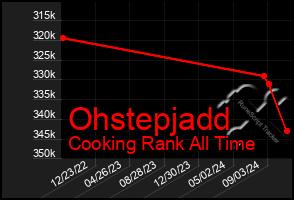 Total Graph of Ohstepjadd