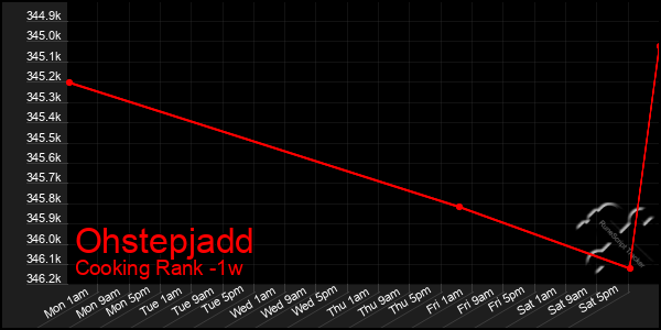 Last 7 Days Graph of Ohstepjadd