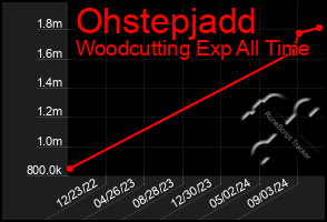 Total Graph of Ohstepjadd