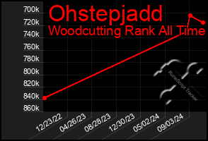 Total Graph of Ohstepjadd