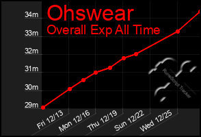 Total Graph of Ohswear