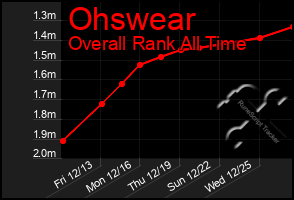 Total Graph of Ohswear