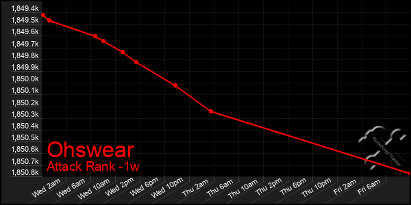 Last 7 Days Graph of Ohswear