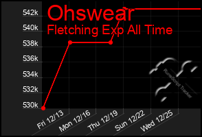 Total Graph of Ohswear