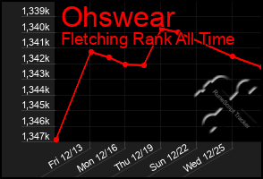 Total Graph of Ohswear