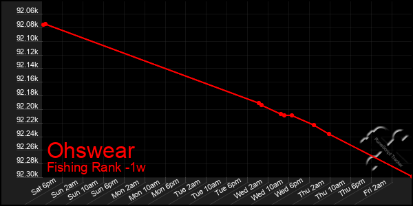 Last 7 Days Graph of Ohswear