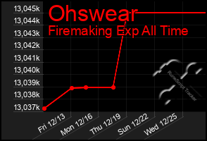 Total Graph of Ohswear