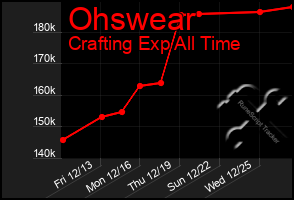 Total Graph of Ohswear