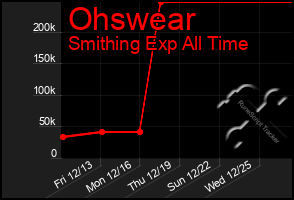 Total Graph of Ohswear