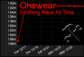 Total Graph of Ohswear