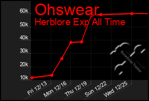 Total Graph of Ohswear