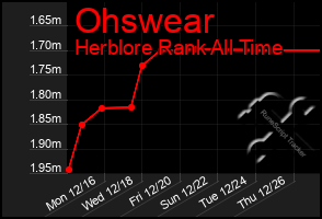 Total Graph of Ohswear