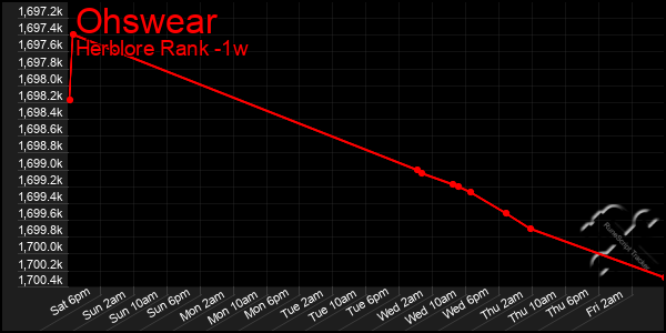 Last 7 Days Graph of Ohswear