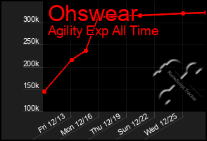 Total Graph of Ohswear