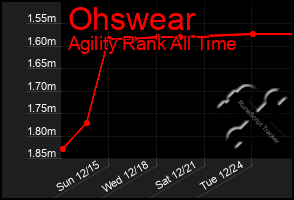 Total Graph of Ohswear