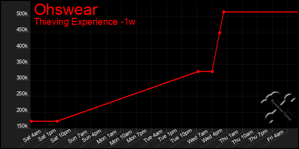 Last 7 Days Graph of Ohswear