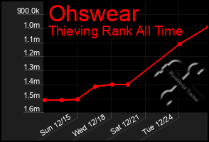 Total Graph of Ohswear