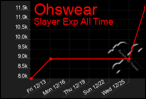 Total Graph of Ohswear