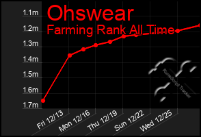 Total Graph of Ohswear