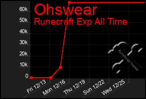 Total Graph of Ohswear