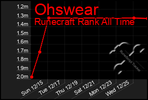 Total Graph of Ohswear