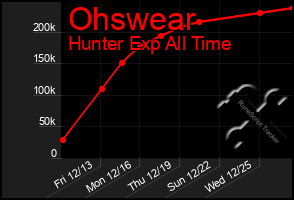 Total Graph of Ohswear