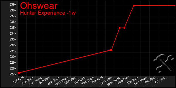 Last 7 Days Graph of Ohswear