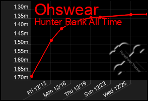 Total Graph of Ohswear