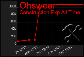 Total Graph of Ohswear