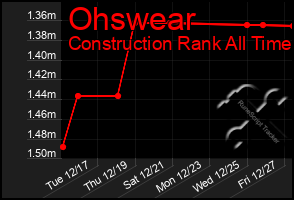 Total Graph of Ohswear