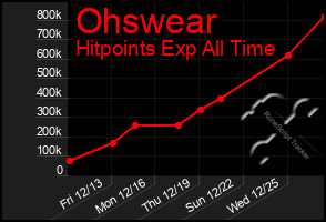 Total Graph of Ohswear