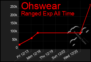 Total Graph of Ohswear