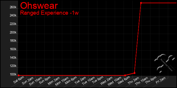 Last 7 Days Graph of Ohswear