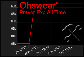 Total Graph of Ohswear