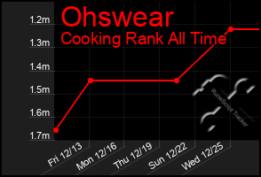 Total Graph of Ohswear