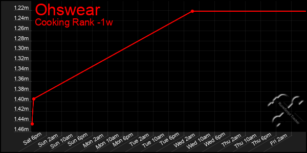 Last 7 Days Graph of Ohswear