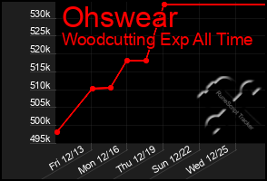 Total Graph of Ohswear