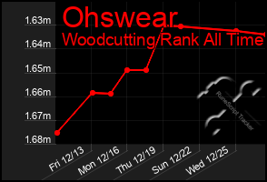 Total Graph of Ohswear