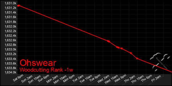 Last 7 Days Graph of Ohswear