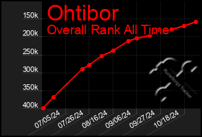 Total Graph of Ohtibor