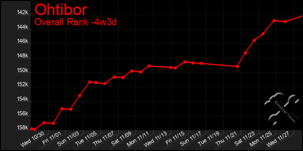 Last 31 Days Graph of Ohtibor