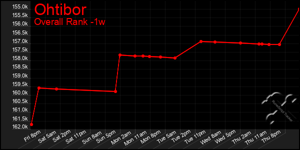 1 Week Graph of Ohtibor