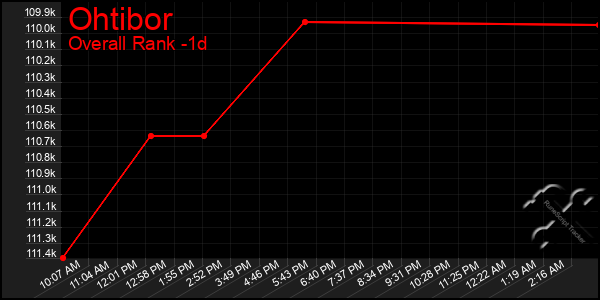 Last 24 Hours Graph of Ohtibor