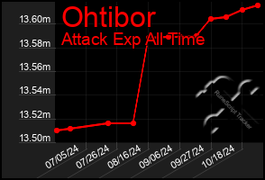 Total Graph of Ohtibor